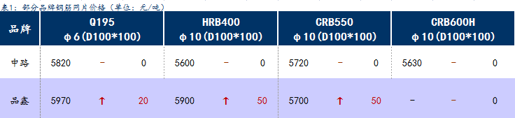 <a href='https://m.mysteel.com/' target='_blank' style='color:#3861ab'>Mysteel</a>日报：上海钢筋网片价格小幅拉涨，成交一般