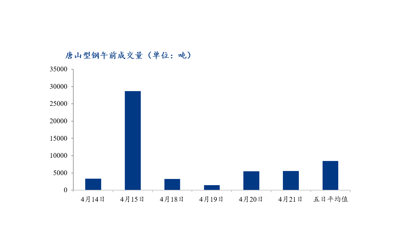  <a href='https://www.mysteel.com/' target='_blank' style='color:#3861ab'>Mysteel</a>数据：唐山调坯型钢成交量较上一交易日早盘增1%（4月21日10：30） 