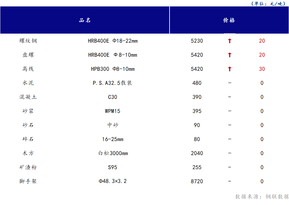 <a href='https://www.mysteel.com/' target='_blank' style='color:#3861ab'>Mysteel</a>日报：山西<a href='https://www.100njz.com/' target='_blank' style='color:#3861ab'>建筑材料</a>市场部分价格延续上涨运行，整体成交表现一般