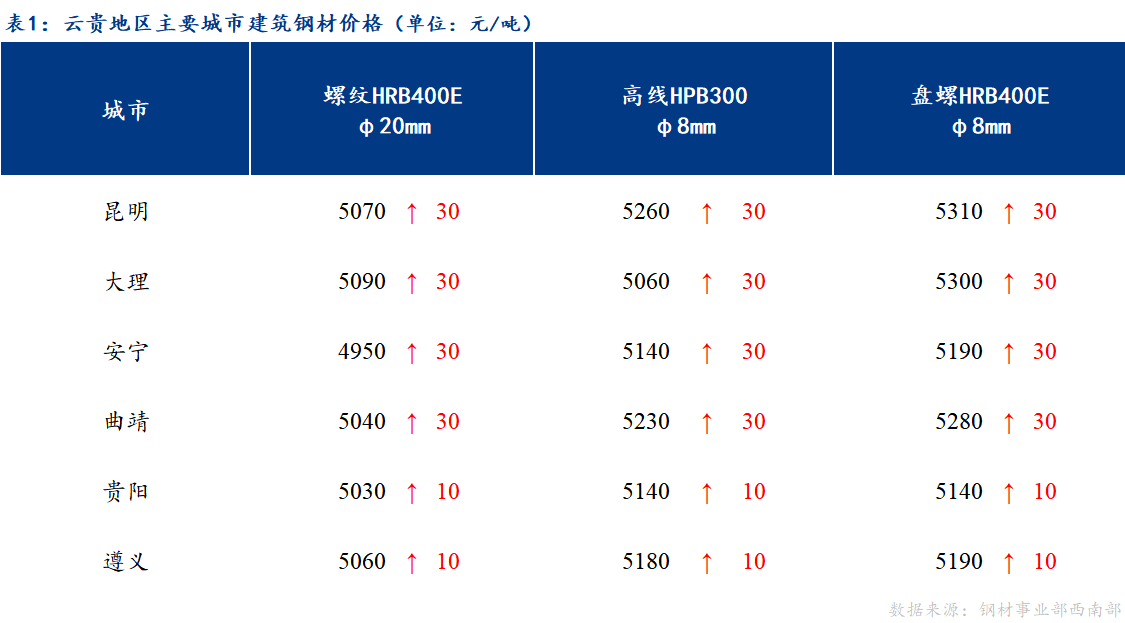 <a href='https://m.mysteel.com/' target='_blank' style='color:#3861ab'>Mysteel</a>日报：成本支撑 云贵市场建筑钢材价格小幅上涨