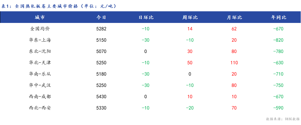 <a href='https://www.mysteel.com/' target='_blank' style='color:#3861ab'>Mysteel</a>日报：全国<a href='https://rezha.mysteel.com/' target='_blank' style='color:#3861ab'>热轧板卷价格</a>小幅下跌 市场成交一般 