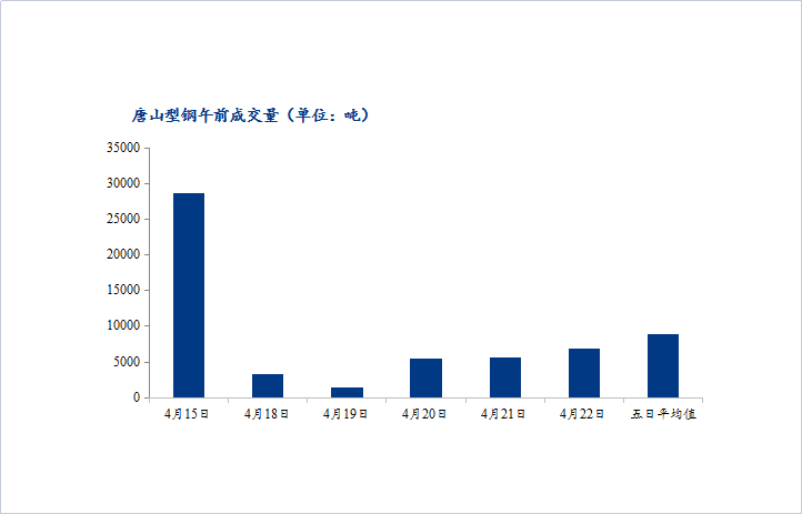 <a href='https://www.mysteel.com/' target='_blank' style='color:#3861ab'>Mysteel</a>数据：唐山调坯型钢成交量较上一交易日早盘增22%（4月22日10：30）