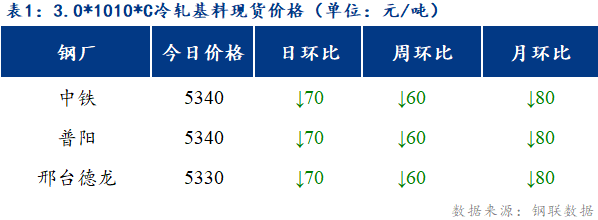 Mysteel日报：博兴冷硬及镀锌板卷价格弱稳运行