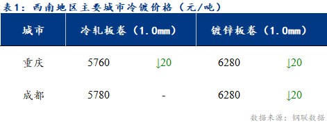 <a href='https://www.mysteel.com/' target='_blank' style='color:#3861ab'>Mysteel</a>日报：西南冷轧及镀锌市场成交疲软