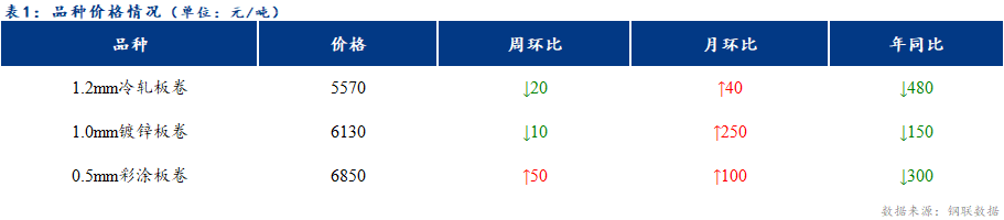 <a href='https://www.mysteel.com/' target='_blank' style='color:#3861ab'>Mysteel</a>日报：天津冷轧及镀锌板卷价格稳中下行 成交偏弱