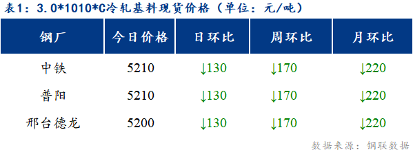 <a href='https://www.mysteel.com/' target='_blank' style='color:#3861ab'>Mysteel</a>日报：博兴冷硬及镀锌板卷价格大幅下跌