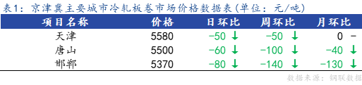 <a href='https://www.mysteel.com/' target='_blank' style='color:#3861ab'>Mysteel</a>日报：京津冀<a href='https://lengzha.mysteel.com/' target='_blank' style='color:#3861ab'>冷轧</a>板卷市场价格小幅上调