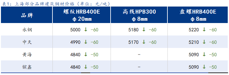 <a href='https://www.mysteel.com/' target='_blank' style='color:#3861ab'>Mysteel</a>日报：上海建筑钢材明显走弱 市场情绪直转急下