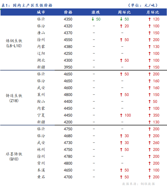 <a href='https://www.mysteel.com/' target='_blank' style='color:#3861ab'>Mysteel</a>日报：全国生铁价格主稳个调