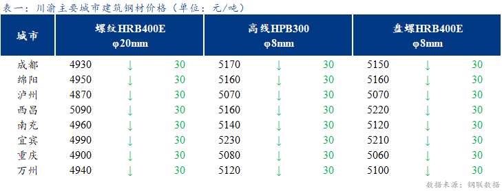 <a href='https://www.mysteel.com/' target='_blank' style='color:#3861ab'>Mysteel</a>日报：川渝建筑钢材价格继续下跌 成交一般