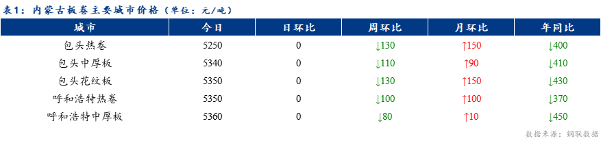 <a href='https://www.mysteel.com/' target='_blank' style='color:#3861ab'>Mysteel</a>日报：内蒙古板卷价格持稳 成交停滞