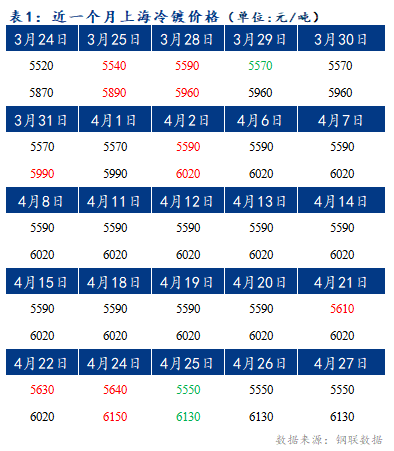 Mysteel早报：上海冷轧及镀锌板卷价格或将持稳运行