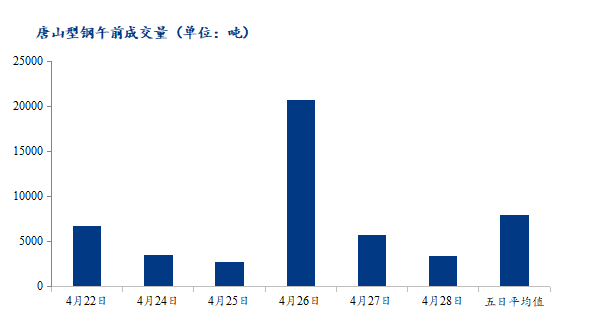 <a href='https://m.mysteel.com/' target='_blank' style='color:#3861ab'>Mysteel</a>数据：唐山调坯型钢成交量较上一交易日早盘减42%（4月28日10：30）