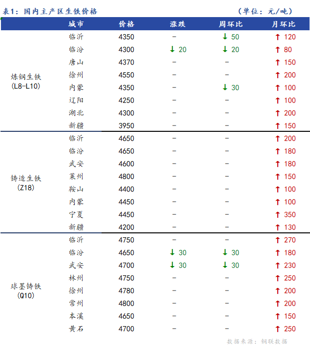 <a href='https://m.mysteel.com/' target='_blank' style='color:#3861ab'>Mysteel</a>日报：全国生铁价格稳中趋弱