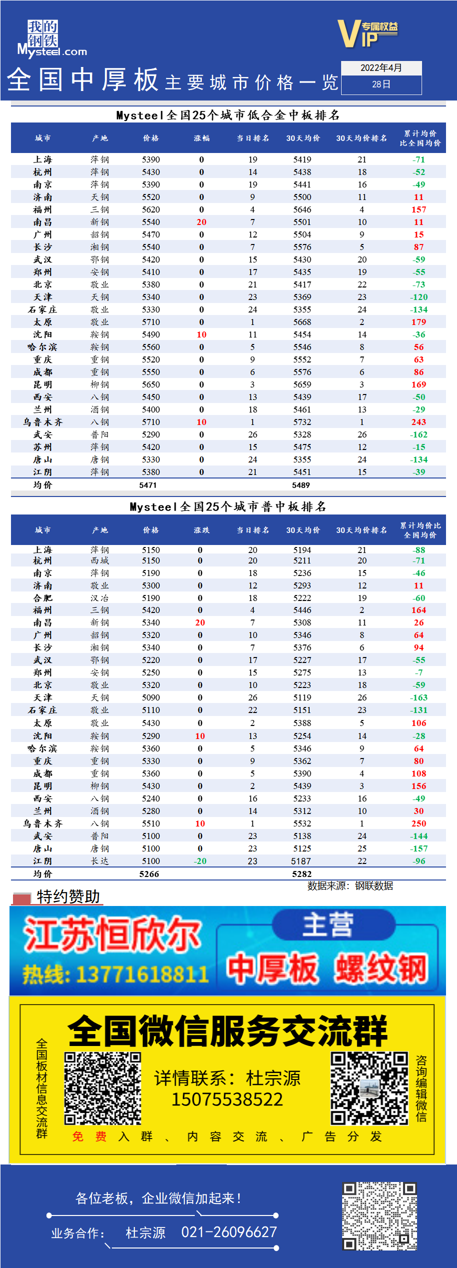 <a href='https://www.mysteel.com/' target='_blank' style='color:#3861ab'>Mysteel</a>日报：全国<a href='https://zhongban.mysteel.com/' target='_blank' style='color:#3861ab'>中厚板</a>主要城市价格一览（4月28日）