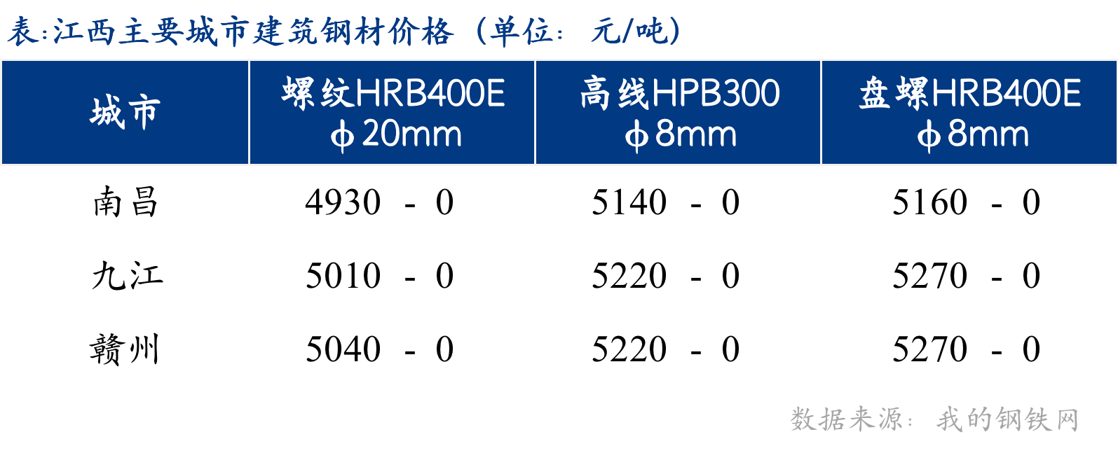 <a href='https://www.mysteel.com/' target='_blank' style='color:#3861ab'>Mysteel</a>日报：江西建筑钢材价格偏弱震荡 市场成交一般