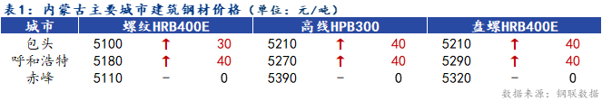 <a href='https://www.mysteel.com/' target='_blank' style='color:#3861ab'>Mysteel</a>日报：内蒙古建筑钢材价格上涨 成交较好