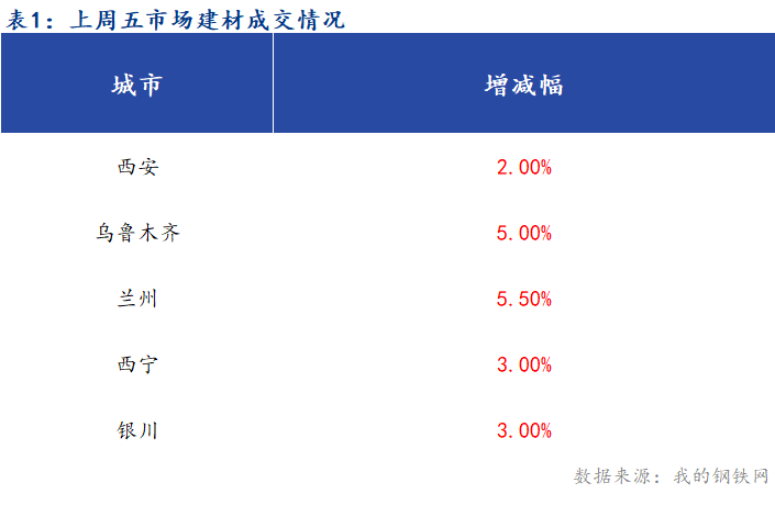 <a href='https://www.mysteel.com/' target='_blank' style='color:#3861ab'>Mysteel</a> 早报：西北建筑钢材早盘价格预计偏强运行