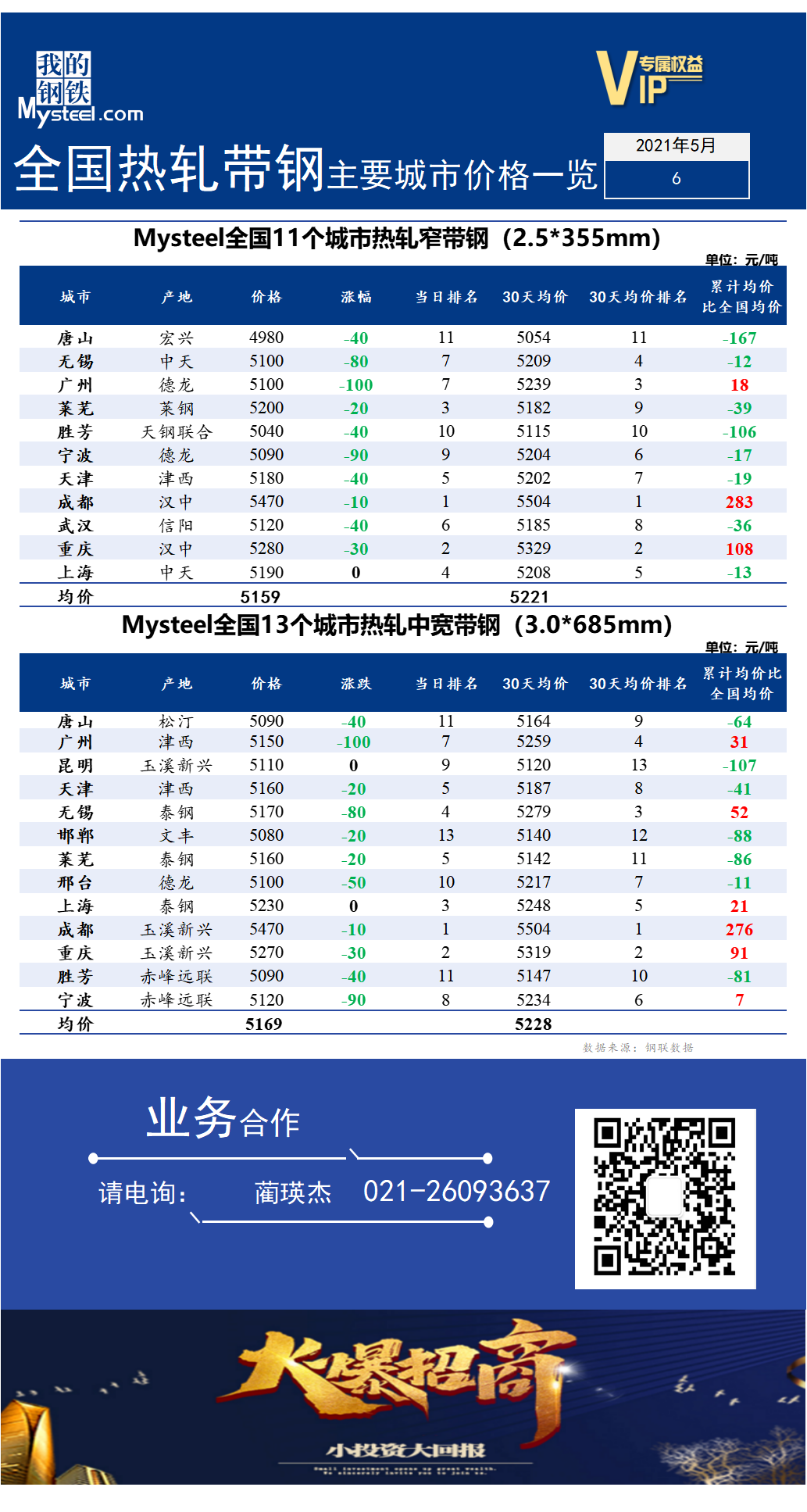 	<a href='https://www.mysteel.com/' target='_blank' style='color:#3861ab'>Mysteel</a>快讯：全国<a href='https://rezha.mysteel.com/' target='_blank' style='color:#3861ab'>热轧</a><a href='https://daigang.mysteel.com/' target='_blank' style='color:#3861ab'>带钢</a>主要城市价格一览（2022年5月6日）