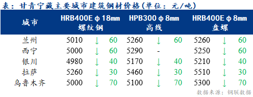 <a href='https://www.mysteel.com/' target='_blank' style='color:#3861ab'>Mysteel</a>日报：甘青宁藏建筑钢材价格弱势下跌 商户成交不畅