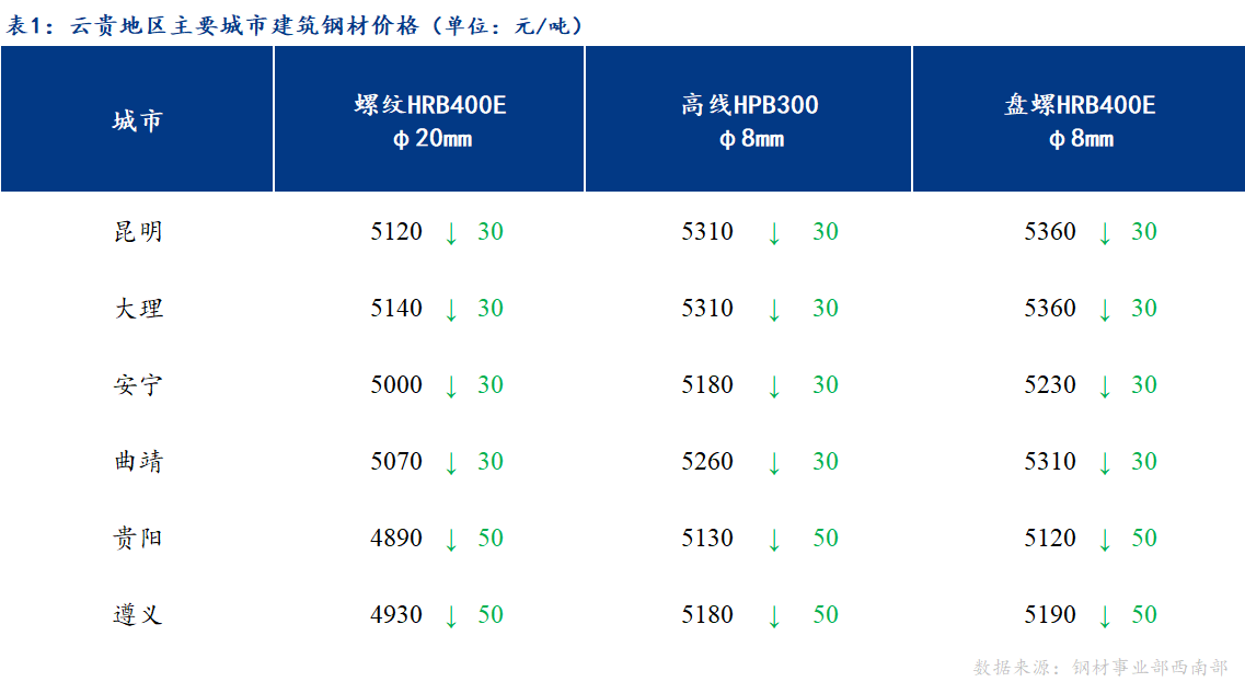 <a href='https://m.mysteel.com/' target='_blank' style='color:#3861ab'>Mysteel</a>日报：成交不畅 云贵市场建筑钢材价格弱势运行