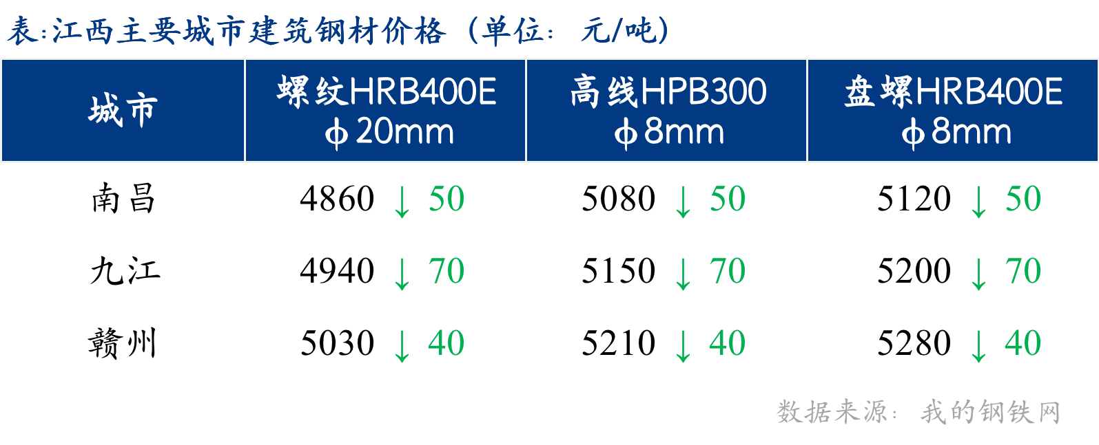 江西建筑钢材市场价格继续下跌 成交维持低位