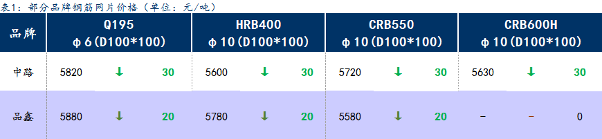 <a href='https://m.mysteel.com/' target='_blank' style='color:#3861ab'>Mysteel</a>日报：上海钢筋网片价格小幅下跌