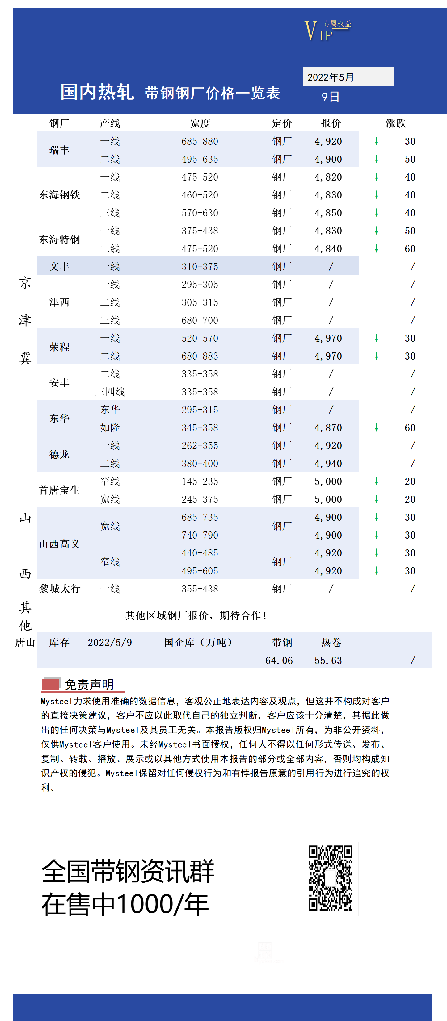 5月9日国内主流<a href='https://rezha.mysteel.com/' target='_blank' style='color:#3861ab'>热轧</a><a href='https://daigang.mysteel.com/' target='_blank' style='color:#3861ab'>带钢</a>厂价格调整情况