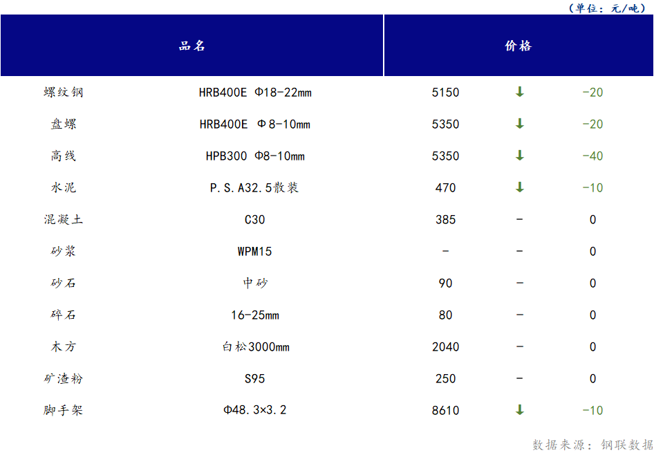 <a href='https://m.mysteel.com/' target='_blank' style='color:#3861ab'>Mysteel</a>日报：山西<a href='https://m.100njz.com/' target='_blank' style='color:#3861ab'>建筑材料</a>部分市场价格下跌运行，市场交投氛围偏淡