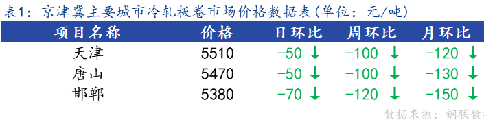 <a href='https://m.mysteel.com/' target='_blank' style='color:#3861ab'>Mysteel</a>日报：京津冀冷轧板卷价格较节前上涨