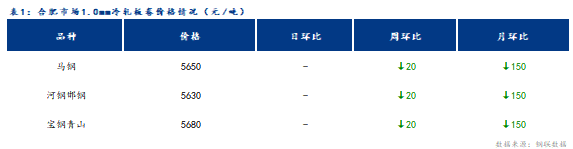 <a href='https://www.mysteel.com/' target='_blank' style='color:#3861ab'>Mysteel</a>日报：合肥冷轧及镀锌板卷价格持稳运行