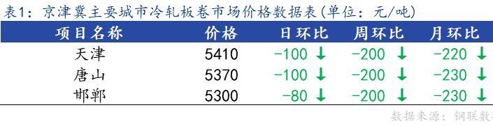 <a href='https://www.mysteel.com/' target='_blank' style='color:#3861ab'>Mysteel</a>日报：京津冀冷轧板卷价格较节前上涨