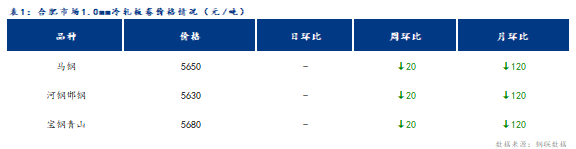 <a href='https://www.mysteel.com/' target='_blank' style='color:#3861ab'>Mysteel</a>日报：合肥冷轧及镀锌板卷价格继续下跌