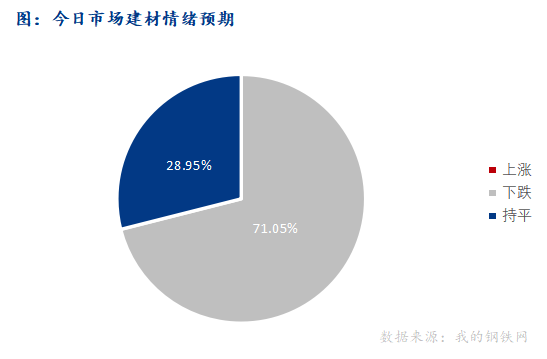 <a href='https://www.mysteel.com/' target='_blank' style='color:#3861ab'>Mysteel</a>早报：西南<a href='https://jiancai.mysteel.com/' target='_blank' style='color:#3861ab'>建筑钢材</a>早盘价格预计偏弱运行