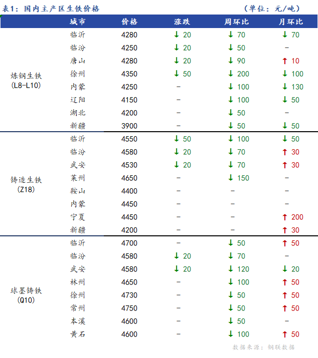 <a href='https://m.mysteel.com/' target='_blank' style='color:#3861ab'>Mysteel</a>日报：全国生铁价格趋弱运行