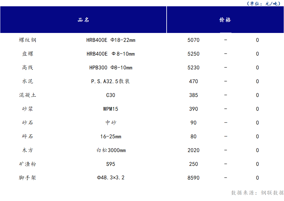 <a href='https://m.mysteel.com/' target='_blank' style='color:#3861ab'>Mysteel</a>日报：山西<a href='https://m.100njz.com/' target='_blank' style='color:#3861ab'>建筑材料</a>市场价格持稳不变，需求端恢复仍需一定时间