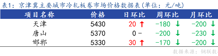 <a href='https://m.mysteel.com/' target='_blank' style='color:#3861ab'>Mysteel</a>日报：京津冀<a href='https://m.mysteel.com/market/p-968-----010104-0--------1.html' target='_blank' style='color:#3861ab'>冷轧</a>板卷价格较节前上涨