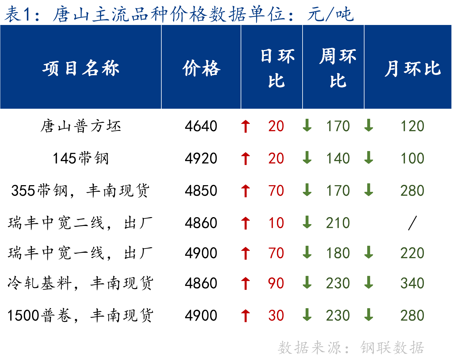 <a href='https://m.mysteel.com/' target='_blank' style='color:#3861ab'>Mysteel</a>日报：唐山管带价格涨跌互现 整体成交一般