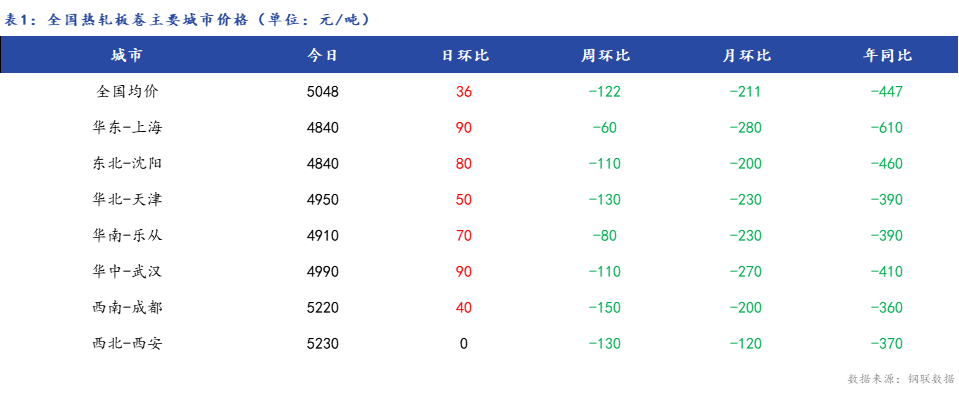 <a href='https://www.mysteel.com/' target='_blank' style='color:#3861ab'>Mysteel</a>日报：全国<a href='https://rezha.mysteel.com/' target='_blank' style='color:#3861ab'>热轧板卷价格</a>止跌反弹 成交一般