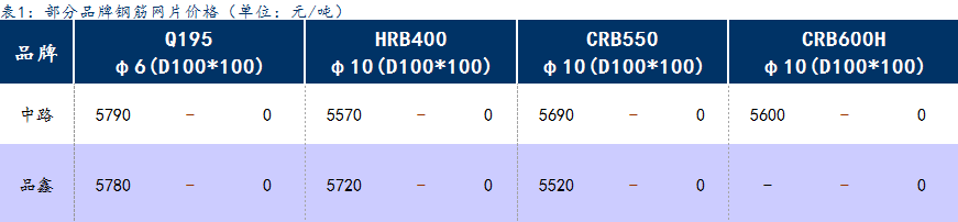 <a href='https://www.mysteel.com/' target='_blank' style='color:#3861ab'>Mysteel</a>日报：上海钢筋网片价格止跌企稳