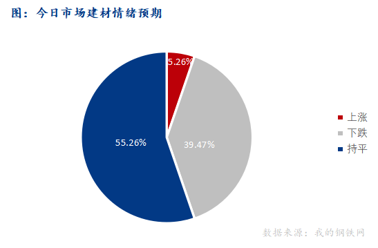 <a href='https://www.mysteel.com/' target='_blank' style='color:#3861ab'>Mysteel</a>早报：西南<a href='https://jiancai.mysteel.com/' target='_blank' style='color:#3861ab'>建筑钢材</a>早盘价格预计震荡偏弱运行