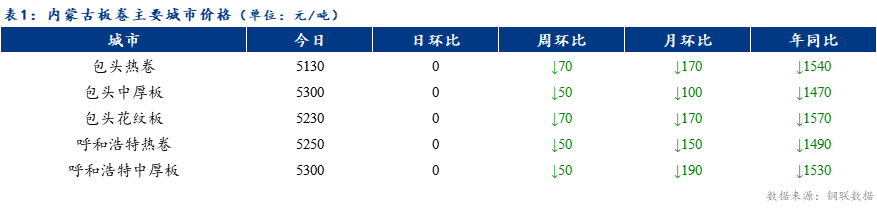 <a href='https://www.mysteel.com/' target='_blank' style='color:#3861ab'>Mysteel</a>日报：内蒙古板卷价格稳中运行 成交一般