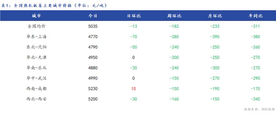 <a href='https://m.mysteel.com/' target='_blank' style='color:#3861ab'>Mysteel</a>日报：全国热轧板卷价格先稳后跌，市场成交较弱