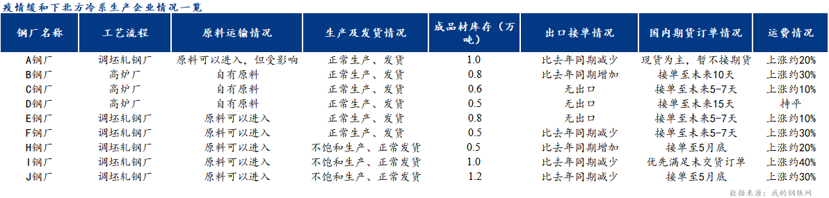 Mysteel调研：高库存叠加高成本  北方<a href='https://lengzha.mysteel.com/' target='_blank' style='color:#3861ab'>冷轧</a>钢企再遇考验