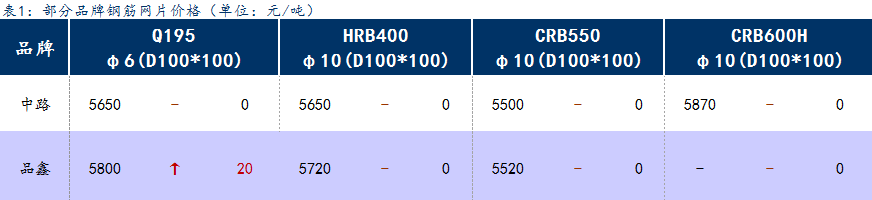 <a href='https://m.mysteel.com/' target='_blank' style='color:#3861ab'>Mysteel</a>日报：上海钢筋网片价格小幅拉涨，整体成交一般