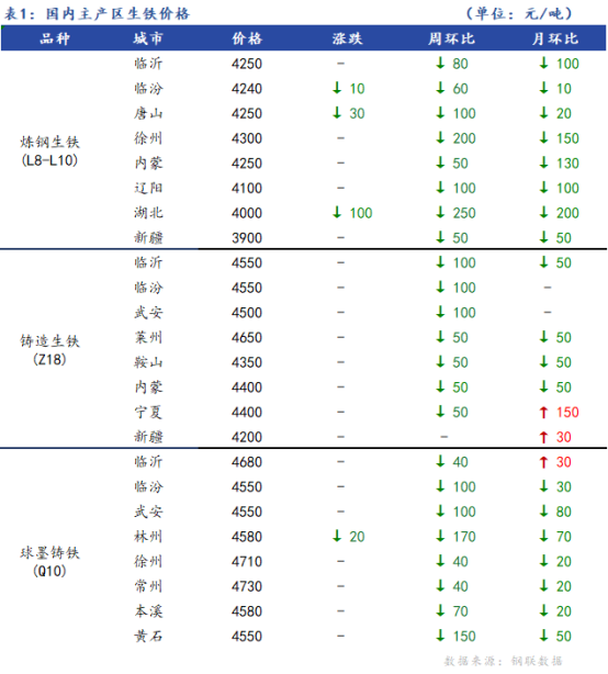 <a href='https://www.mysteel.com/' target='_blank' style='color:#3861ab'>Mysteel</a>日报：全国生铁价格稳中下行