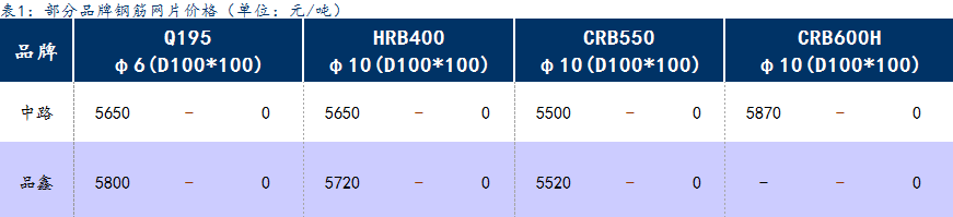 <a href='https://www.mysteel.com/' target='_blank' style='color:#3861ab'>Mysteel</a>日报：上海钢筋网片价格小幅下跌