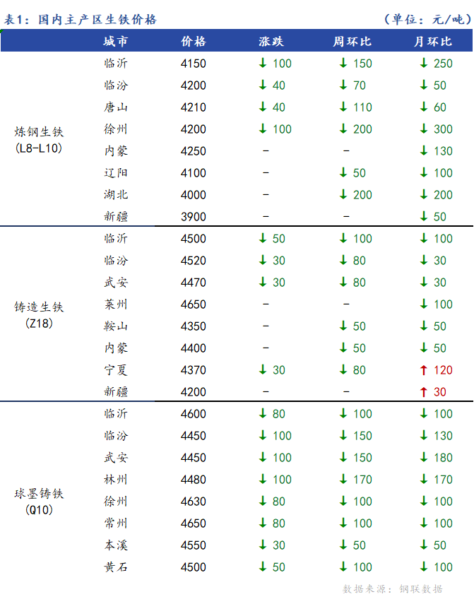 <a href='https://www.mysteel.com/' target='_blank' style='color:#3861ab'>Mysteel</a>日报：全国生铁价格弱势下行