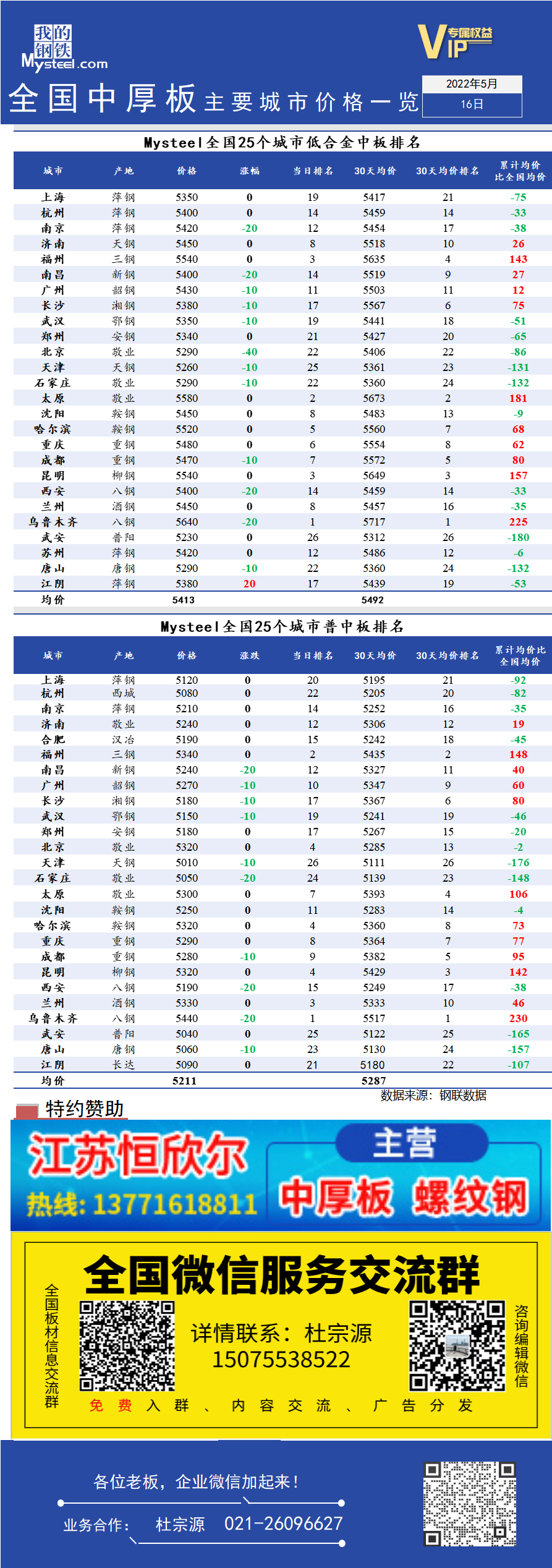 <a href='https://www.mysteel.com/' target='_blank' style='color:#3861ab'>Mysteel</a>日报：全国<a href='https://zhongban.mysteel.com/' target='_blank' style='color:#3861ab'>中厚板</a>主要城市价格一览（5月16日）