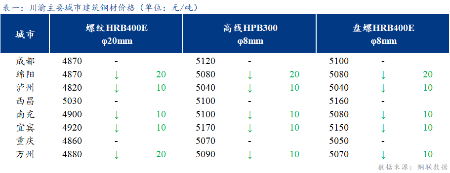 <a href='https://www.mysteel.com/' target='_blank' style='color:#3861ab'>Mysteel</a>日报：川渝建筑钢材价格弱势盘整 成交一般